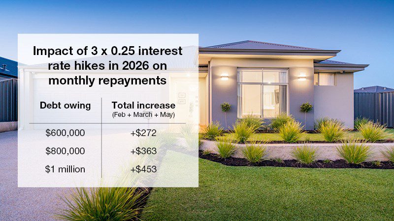 Property price forecasts slashed as borrowers told to brace for wave of rate hikes